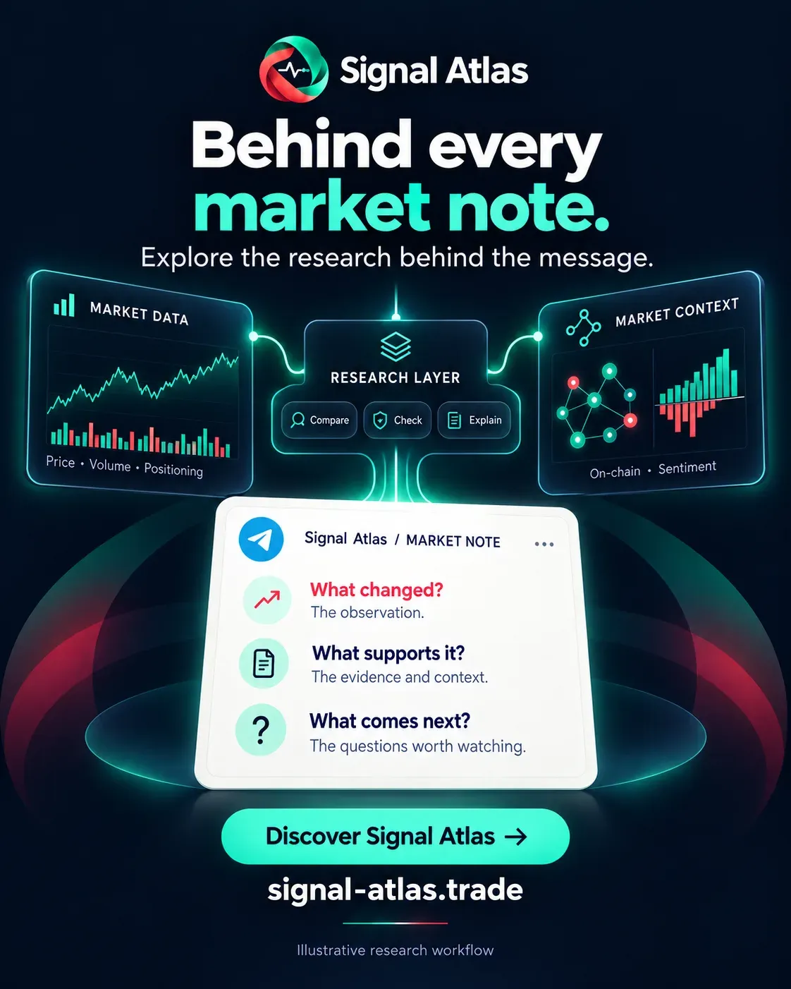 Behind every market note: market data and market context pass through a research layer before the message is written.
