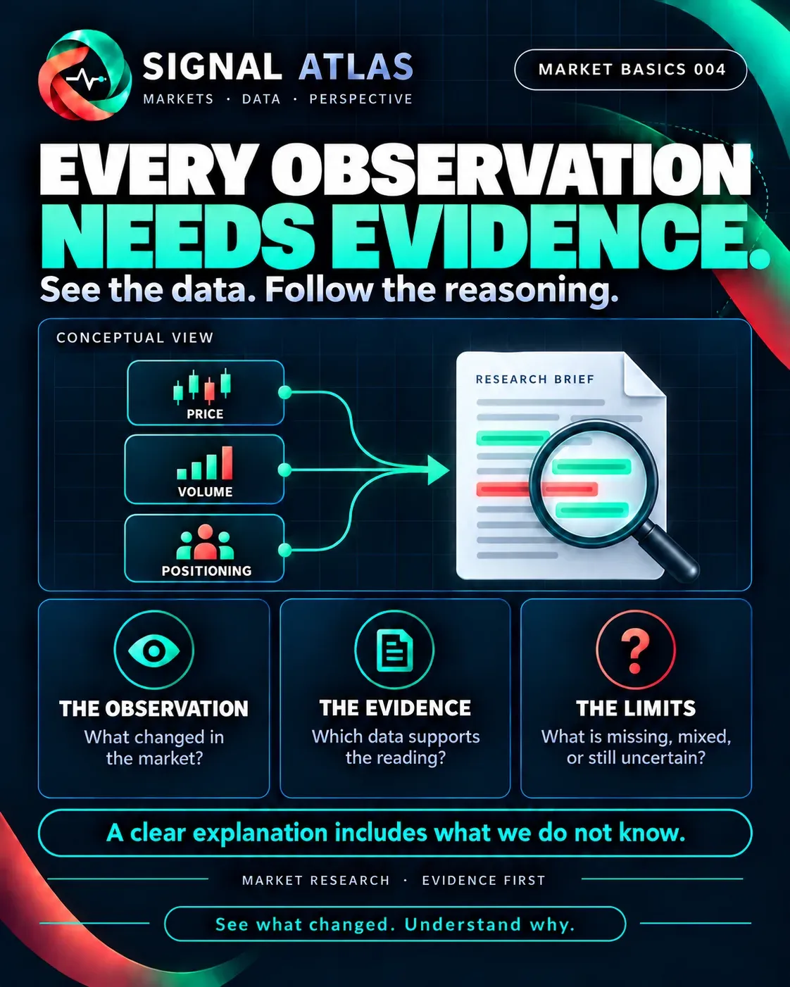 Market basics 004 — every observation needs evidence: the observation, the evidence, and the limits.