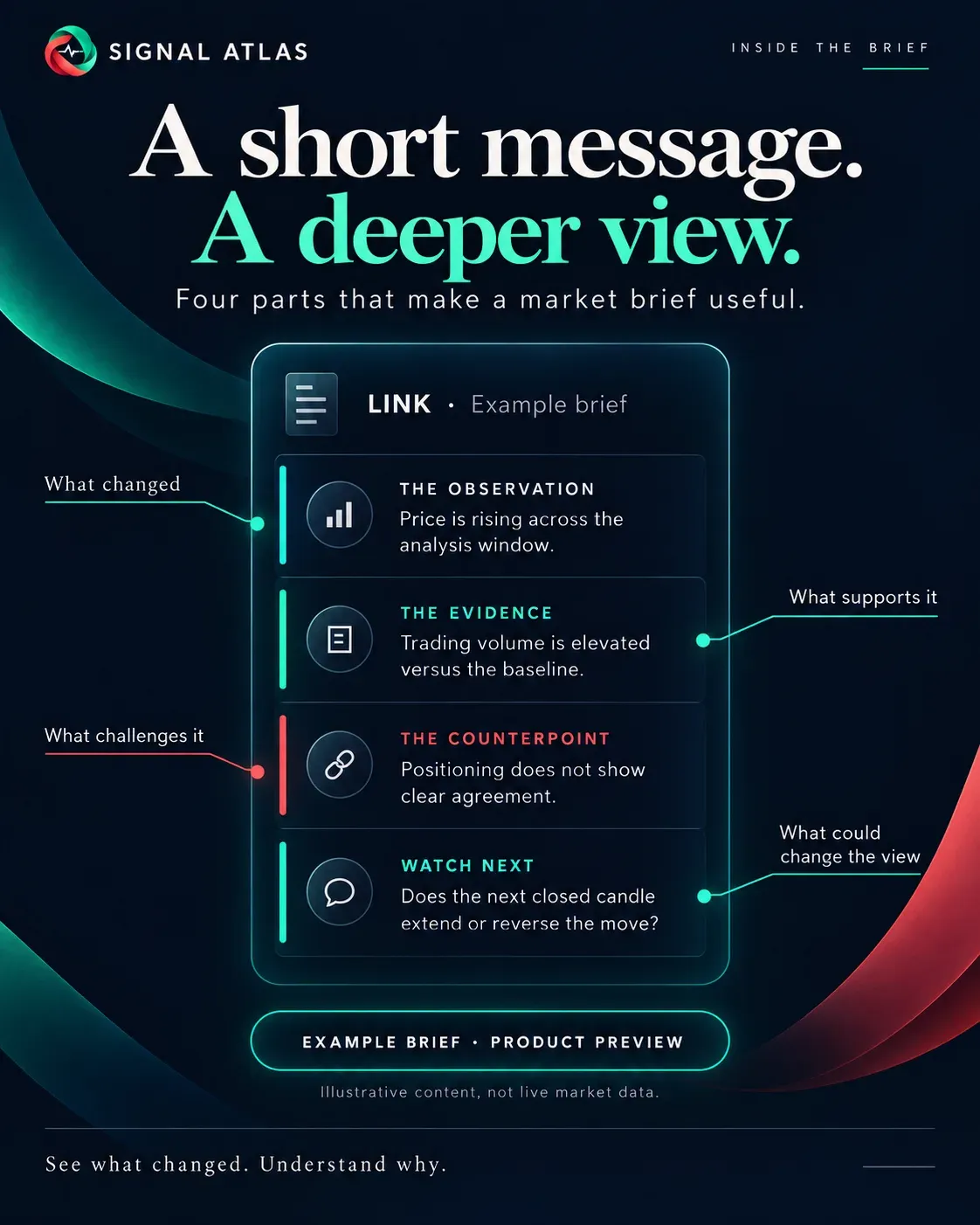 A short message, a deeper view: the four parts of a market brief — the observation, the evidence, the counterpoint, and what to watch next.