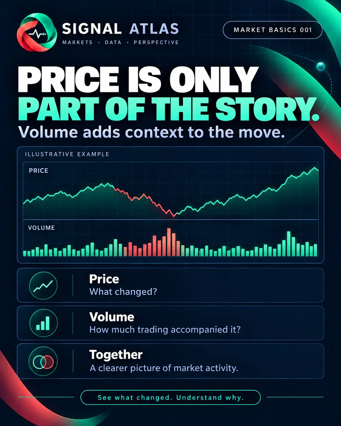 Channel post, Market Basics 001: Price is only part of the story. Volume adds context to the move.